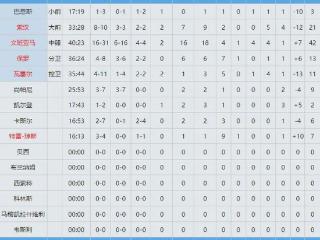 25投41分！圣诞大战对飙文班亚马！这可是NBA第一铁人……