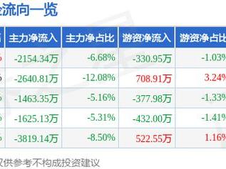 红旗连锁（002697）12月25日主力资金净卖出2154.34万元