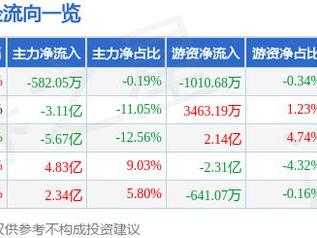 歌尔股份（002241）12月25日主力资金净卖出582.05万元