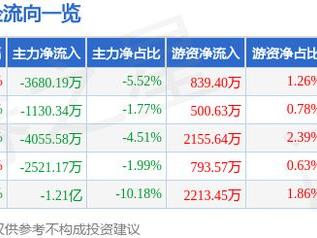 明阳电路（300739）12月25日主力资金净卖出3680.19万元