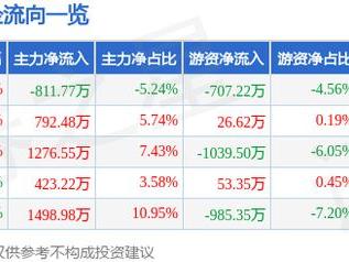 青岛银行（002948）12月25日主力资金净卖出811.77万元