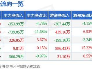 金禾实业（002597）12月25日主力资金净卖出353.99万元