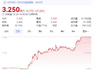 靠微信“送礼物”股价暴涨的微盟：五年亏损50亿 用户营收双双锐减