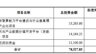 每日互动拟定增募不超7.8亿 2019年上市募5亿2023亏损