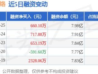 游族网络：12月25日融资净买入660.1万元，连续3日累计净买入2031.16万元