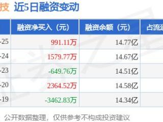 岩山科技：12月25日融资买入2.04亿元，融资融券余额14.92亿元