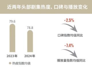 古偶“爆款”定律，如今怎么不灵了？