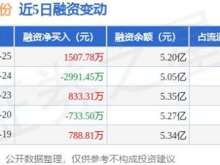 圣邦股份：12月25日融资买入3324.61万元，融资融券余额5.22亿元