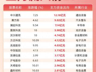 中兴通讯流入12.18亿元、赛力斯流入9.02亿元