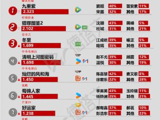 《凶手的样子》口碑尚可，《白月梵星》传将播|剧日报