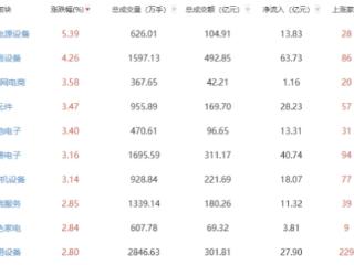 午评：创业板指半日涨0.71% 通信设备板块涨幅居前