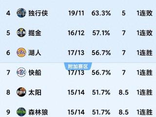 12.26随着湖人绝杀勇士，太阳大胜掘金，绿军惜败NBA积分榜又乱了