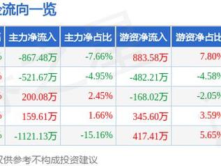 重庆银行（601963）12月26日主力资金净卖出867.48万元