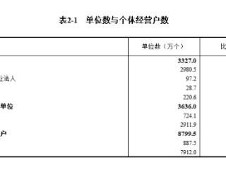 2023年末，全国共有从事第二产业和第三产业活动的法人单位3327.0万个