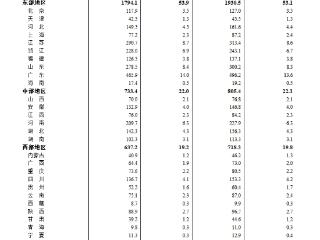 2023年末，东部地区拥有第二产业和第三产业法人单位1794.1万个