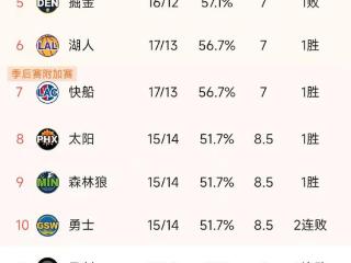 NBA西部最新积分榜：雷火熊前三，湖人追平快船，勇士无缘前八