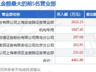 12月26日高斯贝尔（002848）龙虎榜数据：机构净买入525.84万元