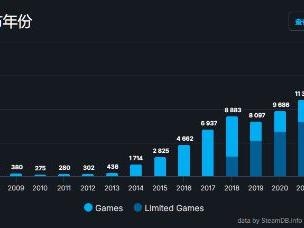 Steam今年上架了1.8万款游戏 网友质疑V社审核不力