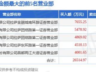 12月26日卓翼科技（002369）龙虎榜数据：机构净卖出7748.33万元（3日）