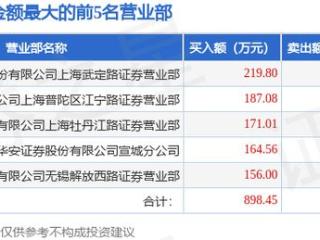 12月26日ST恒久（002808）龙虎榜数据：机构净卖出85.3万元（3日）