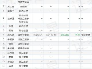 茂硕电源：12月25日高管顾永德减持股份合计356.62万股