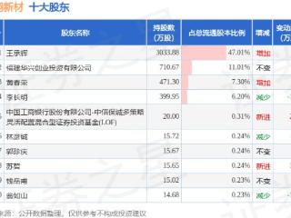 12月26日远翔新材发布公告，其股东减持120万股