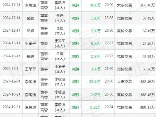 丝路视觉：12月25日高管李萌迪减持股份合计33.36万股