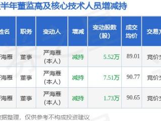 甘源食品：12月25日高管严海雁减持股份合计5.52万股