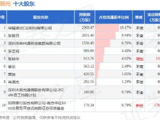 12月26日太辰光发布公告，其股东减持106万股