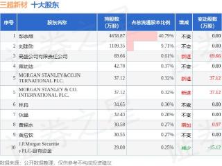 12月26日三超新材发布公告，其股东减持28.92万股