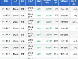 侨银股份：12月25日高管郭倍华减持股份合计90万股