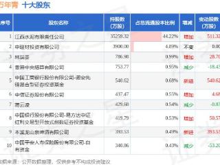 12月26日万年青发布公告，其股东增持179.22万股