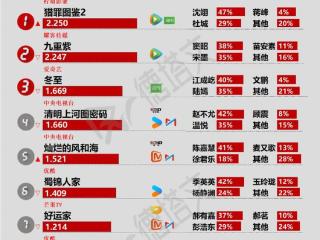 《好运家》难逃套路低走收官，《干朵桃花一世开》定档|剧日报