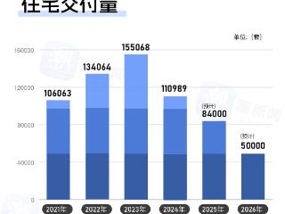 明年杭州新房交付量8万多套，相比2023年腰斩！利好二手房？