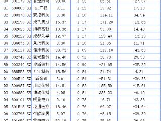 四川A股123家上涨！趣睡科技20%涨停