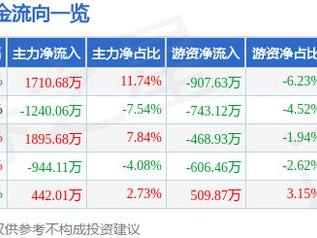 XD上港集（600018）12月26日主力资金净买入1710.68万元