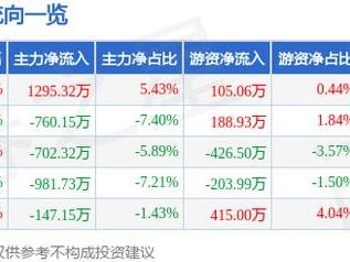 英威腾（002334）12月26日主力资金净买入1295.32万元