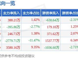 京泉华（002885）12月26日主力资金净买入388.21万元