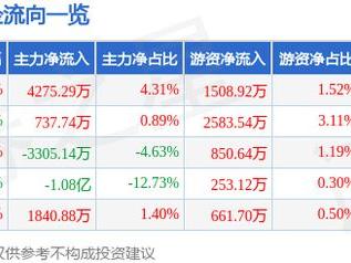 汉威科技（300007）12月26日主力资金净买入4275.29万元