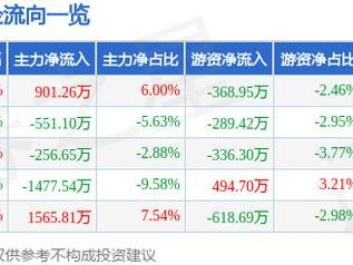 满坤科技（301132）12月26日主力资金净买入901.26万元