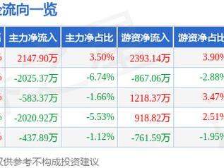 电连技术（300679）12月26日主力资金净买入2147.90万元