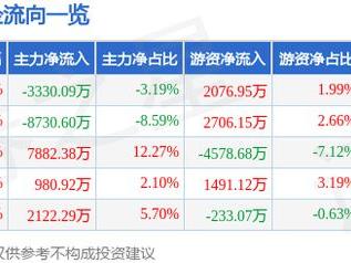 线上线下（300959）12月26日主力资金净卖出3330.09万元