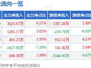 安洁科技（002635）12月26日主力资金净买入3625.67万元