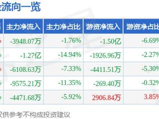 亿纬锂能（300014）12月26日主力资金净卖出3948.07万元