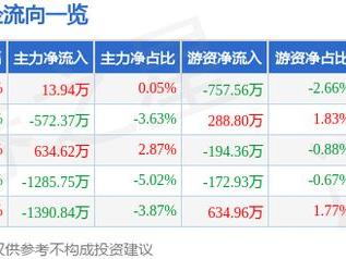 一博科技（301366）12月26日主力资金净买入13.94万元