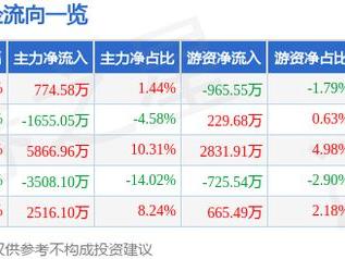 肇民科技（301000）12月26日主力资金净买入774.58万元