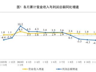 国家统计局：1-11月全国规模以上工业企业利润同比下降4.7%