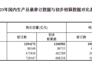 国家统计局：修订后2023年国内生产总值为1294272亿元