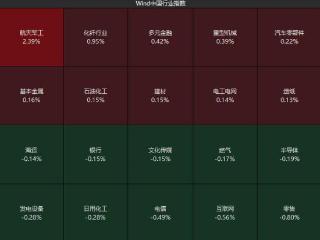 沪指微幅低开 中航系普遍拉升