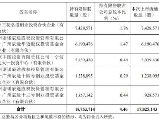 破发股威迈斯1782.5万股解禁 2023年上市东方证券保荐